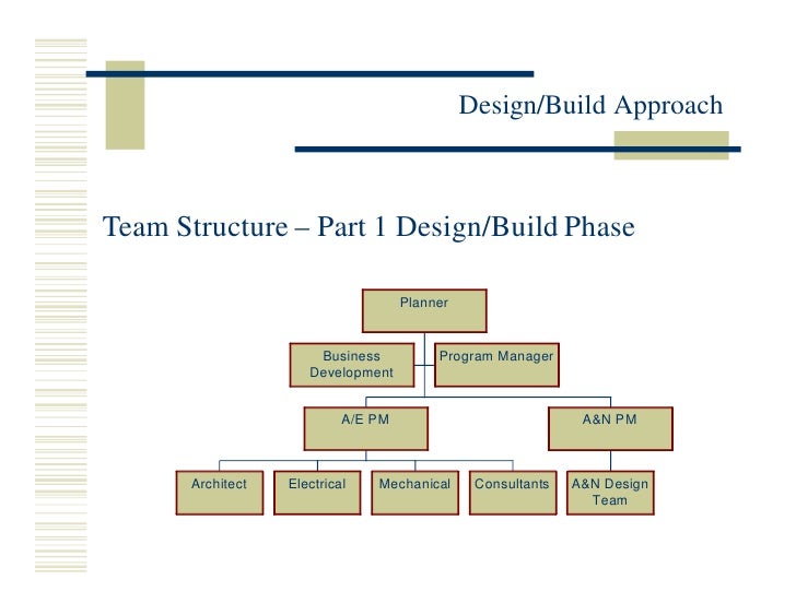 Design Build Organizational Chart