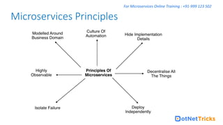 For Microservices Online Training : +91-999 123 502
Microservices Principles
 