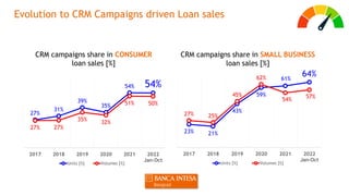 Evolution to CRM Campaigns driven Loan sales
27%
31%
39%
35%
54% 54%
27% 27%
35% 32%
51% 50%
2017 2018 2019 2020 2021 2022...