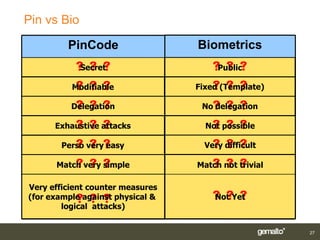Pin vs Bio

         PinCode                  Biometrics
           
           Secret                    
                                     Public

          
          Modifiable                  
                                  Fixed (Template)

           
          Delegation                 
                                   No delegation

          
      Exhaustive attacks             
                                    Not possible

          
       Perso very easy              Very  
                                      difficult
      Match very 
            simple              Match not 
                                       trivial

Very efficient counter measures
(for example against physical &
                                  
                                     Not Yet
        logical attacks)


                                                     27
 