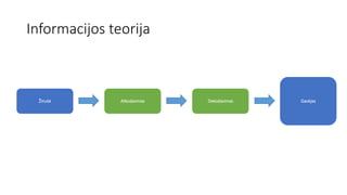 Informacijos teorija
Gavėjas
Žinutė Atkodavimas Dekodavimas
 