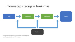 Informacijos teorija ir triukšmas
Kuo daugiau triukšmo (atsitiktinumo) komunikacijoje,
tuo daugiau trukdymo informacijai.
Triukšmas
Gavėjas
Žinutė Atkodavimas Dekodavimas
 