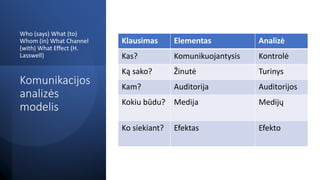 Komunikacijos
analizės
modelis
Who (says) What (to)
Whom (in) What Channel
(with) What Effect (H.
Lasswell)
Klausimas Elementas Analizė
Kas? Komunikuojantysis Kontrolė
Ką sako? Žinutė Turinys
Kam? Auditorija Auditorijos
Kokiu būdu? Medija Medijų
Ko siekiant? Efektas Efekto
 