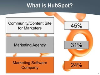 What is HubSpot?

Community/Content Site
   for Marketers         45%


  Marketing Agency       31%

  Marketing Software
      Company            24%
                               1
 