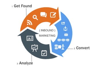 But, How Do
Marketing
Agencies
Leverage
this ‘inbound marketing’ thing?
 