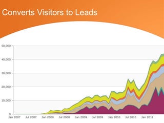 Converts Visitors to Leads
 