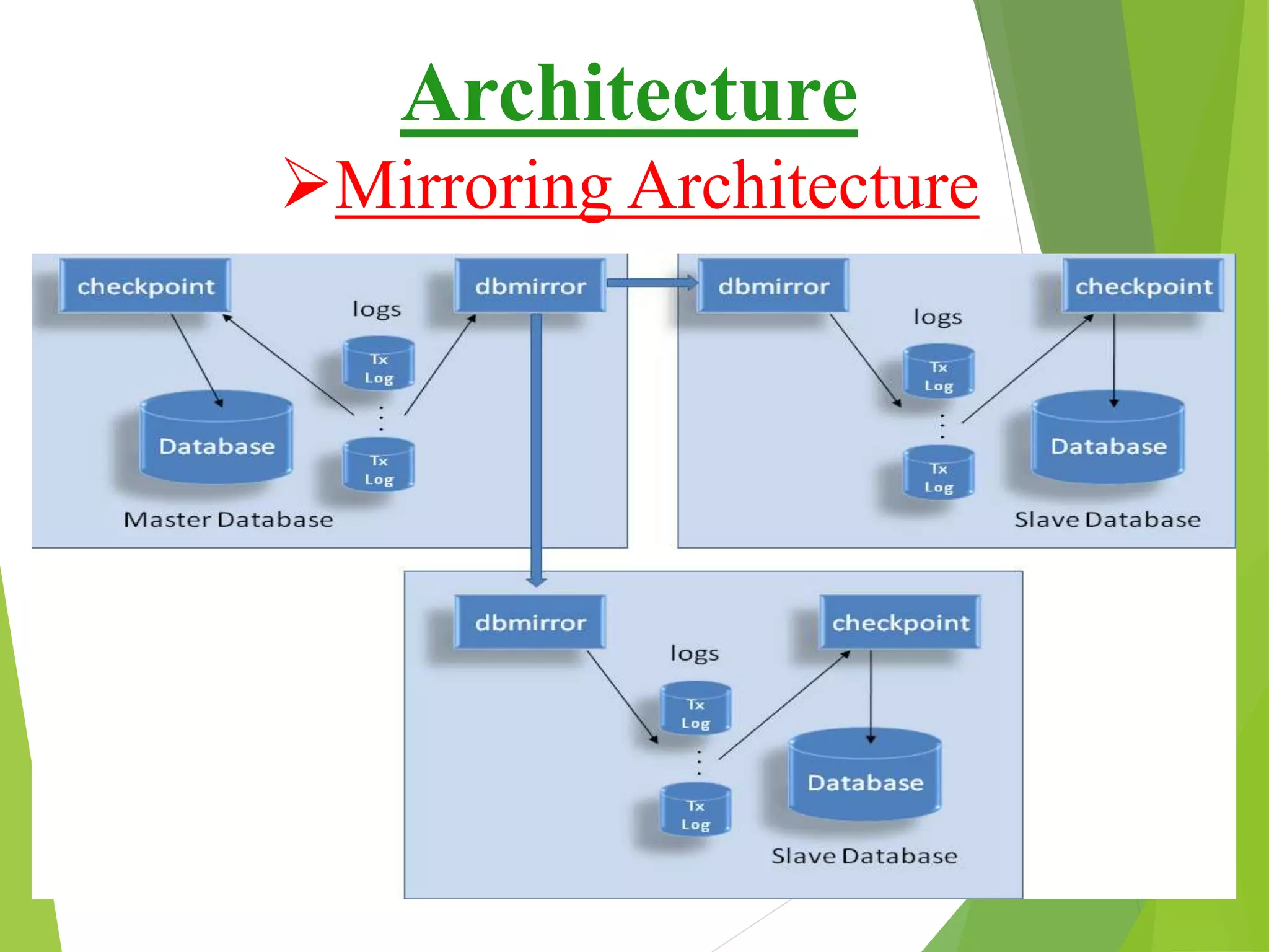 Architecture
Mirroring Architecture
 