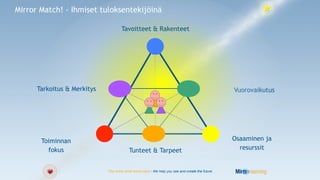 Mirror Match! - Ihmiset tuloksentekijöinä

                                     Tavoitteet & Rakenteet




      Tarkoitus & Merkitys                                                                      Vuorovaikutus




       Toiminnan                                                                                Osaaminen ja
         fokus                           Tunteet & Tarpeet                                        resurssit


                             You know what works best - We help you see and create the future
 