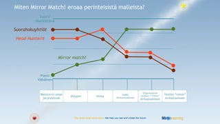Miten Mirror Match! eroaa perinteisistä malleista?
           Suuri/
         Merkittävä

Suorahakuyhtiöt

Head Hunterit



                       Mirror match!


           Pieni/
          Vähäinen


                                                                                             Organisaation
            Rekisterit/omat                                               SoMe                                 Yksilön ”vision”
                              Volyymi              Hinta                                   tarpeen /”vision”
             järjestelmät                                            Verkostorakenne
                                                                                           kirkastaminen        kirkastaminen




                                You know what works best - We help you see and create the future
 
