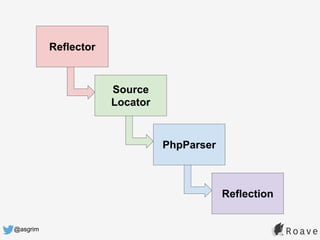 @asgrim
Reflector
Source
Locator
PhpParser
Reflection
 