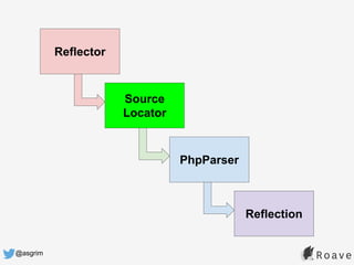 @asgrim
Reflector
Source
Locator
PhpParser
Reflection
 