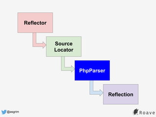 @asgrim
Reflector
Source
Locator
PhpParser
Reflection
 