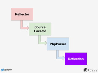 @asgrim
Reflector
Source
Locator
PhpParser
Reflection
 