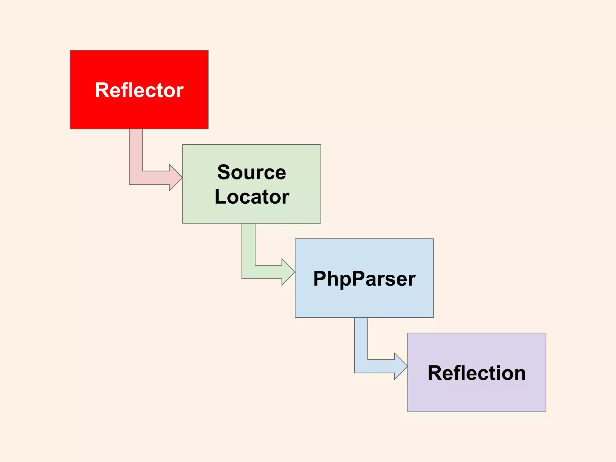 Reflector
Source
Locator
PhpParser
Reflection
 