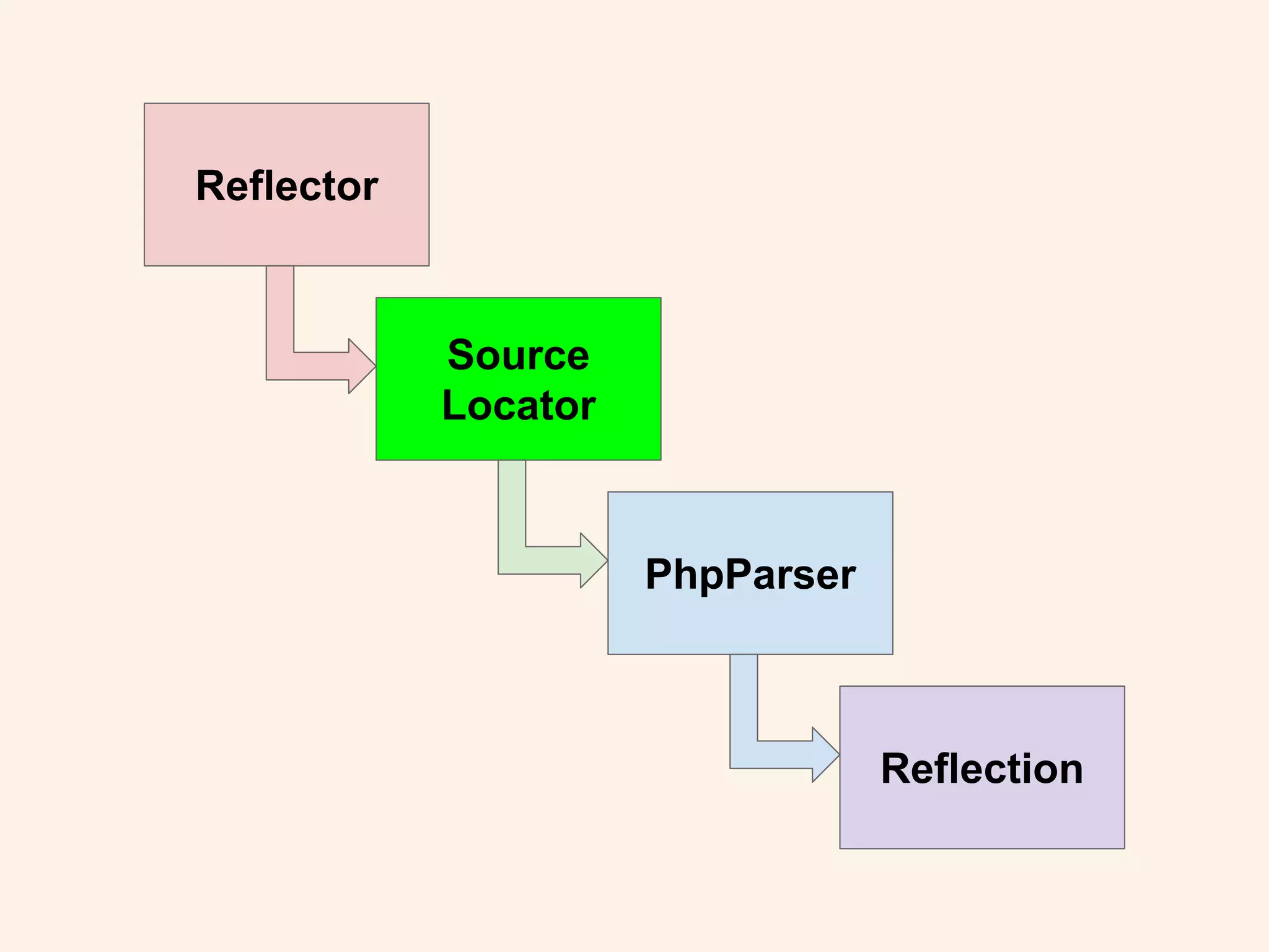 Reflector
Source
Locator
PhpParser
Reflection
 