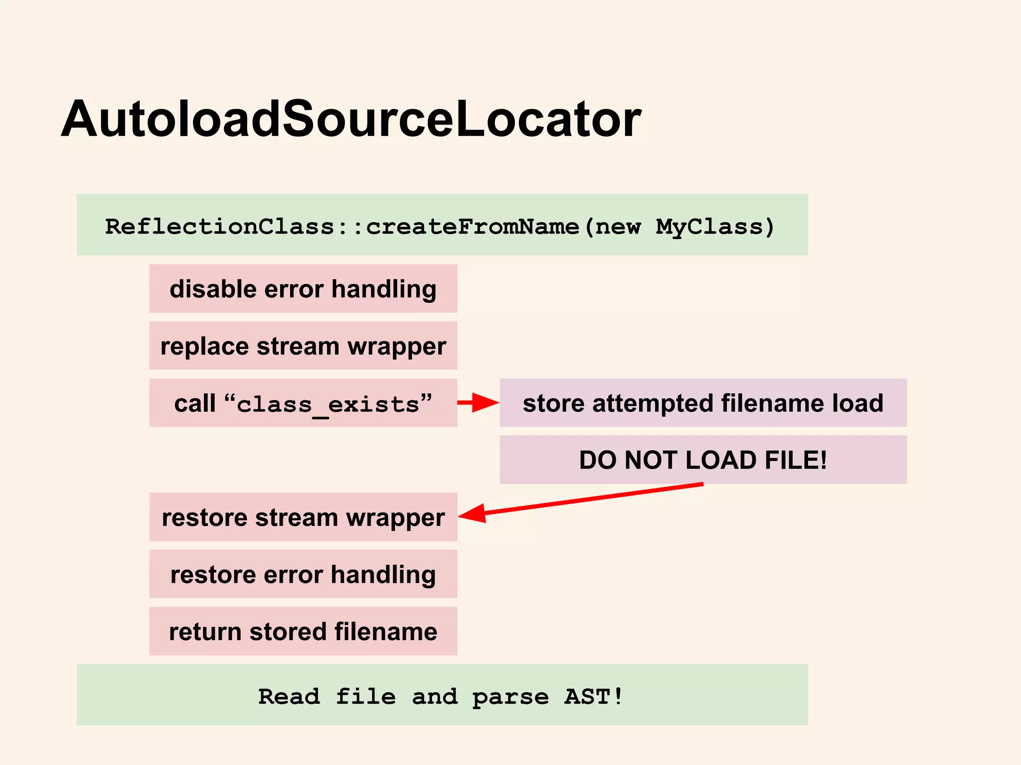 AutoloadSourceLocator
ReflectionClass::createFromName(new MyClass)
replace stream wrapper
disable error handling
call “class_exists”
restore stream wrapper
restore error handling
store attempted filename load
DO NOT LOAD FILE!
return stored filename
Read file and parse AST!
 