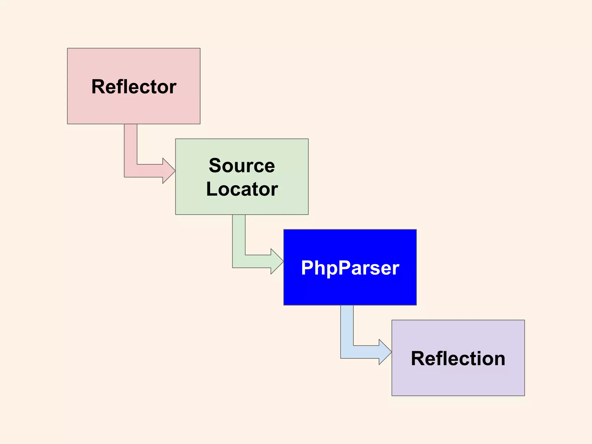 Reflector
Source
Locator
PhpParser
Reflection
 
