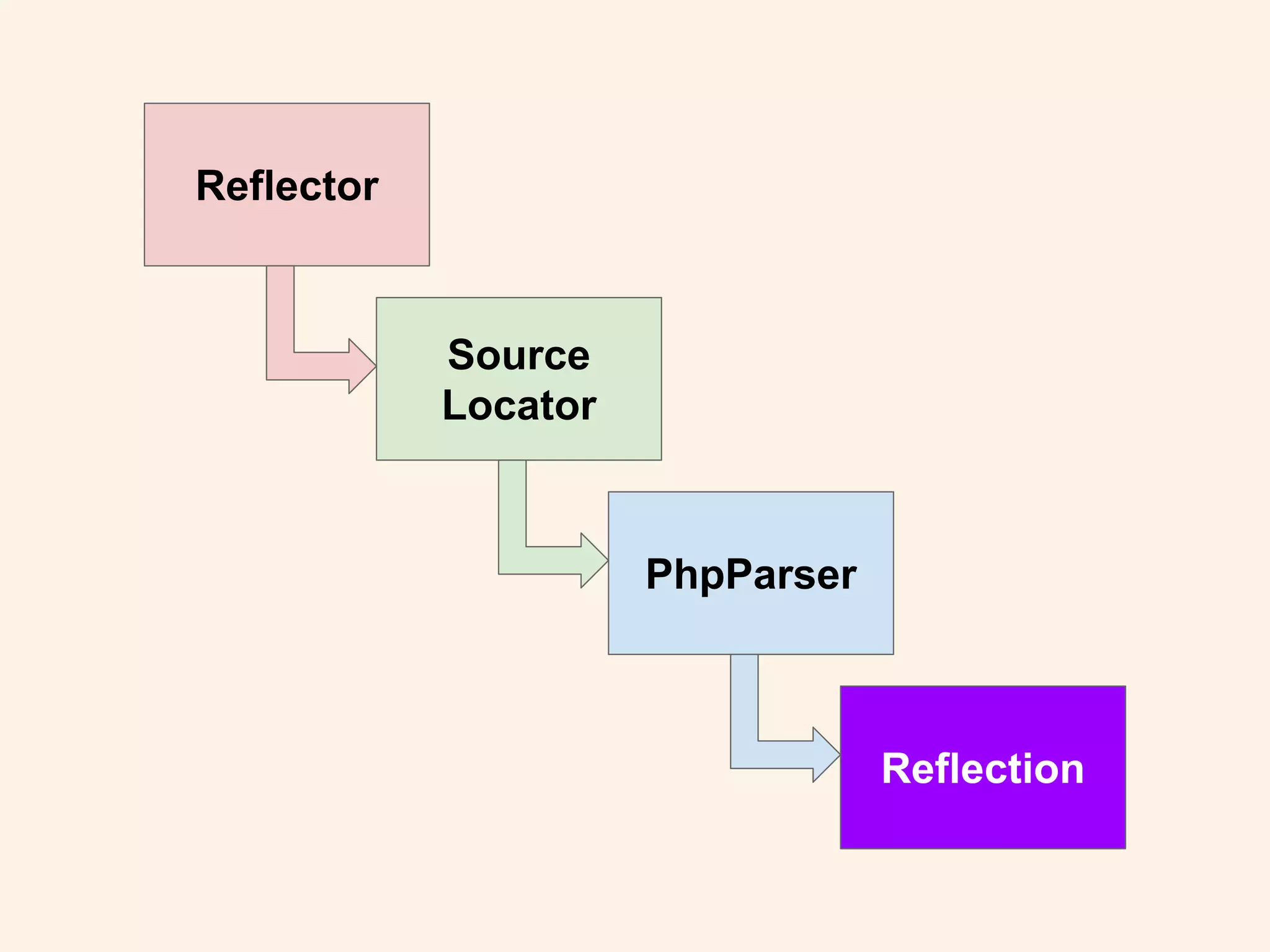 Reflector
Source
Locator
PhpParser
Reflection
 