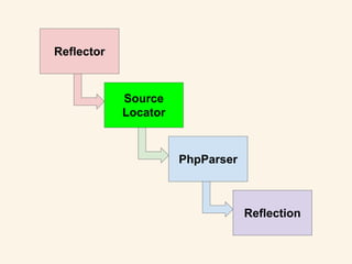 Mirror, mirror on the wall: Building a new PHP reflection library (DPC 2016)