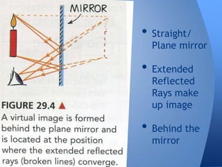 • Straight/

Plane mirror

• Extended

Reflected
Rays make
up image

• Behind the
mirror

 