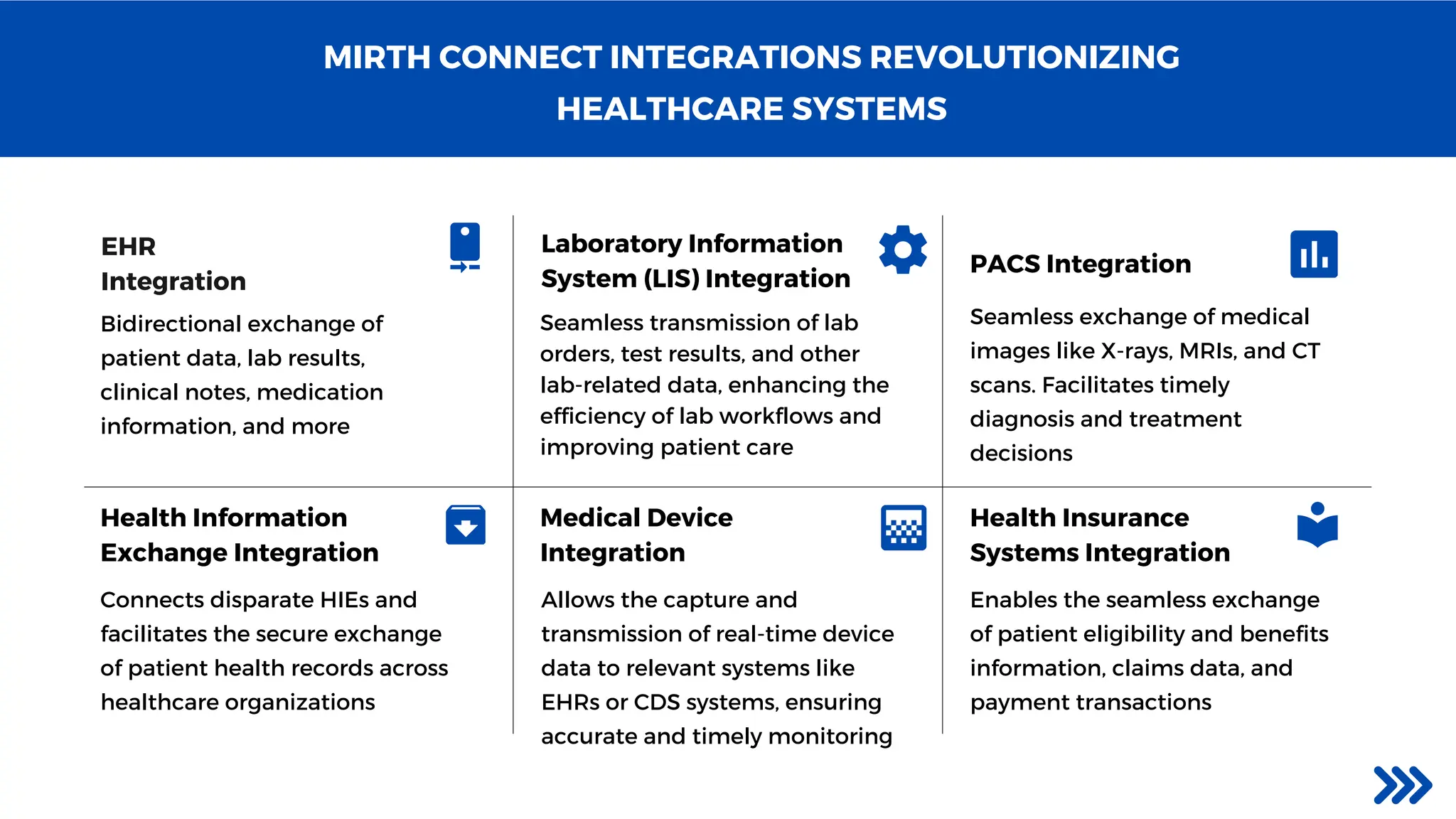 Seamless transmission of lab
orders, test results, and other
lab-related data, enhancing the
efficiency of lab workflows and
improving patient care
MIRTH CONNECT INTEGRATIONS REVOLUTIONIZING
HEALTHCARE SYSTEMS
EHR
Integration
Bidirectional exchange of
patient data, lab results,
clinical notes, medication
information, and more
Laboratory Information
System (LIS) Integration
PACS Integration
Health Information
Exchange Integration
Medical Device
Integration
Health Insurance
Systems Integration
Seamless exchange of medical
images like X-rays, MRIs, and CT
scans. Facilitates timely
diagnosis and treatment
decisions
Connects disparate HIEs and
facilitates the secure exchange
of patient health records across
healthcare organizations
Allows the capture and
transmission of real-time device
data to relevant systems like
EHRs or CDS systems, ensuring
accurate and timely monitoring
Enables the seamless exchange
of patient eligibility and benefits
information, claims data, and
payment transactions
 