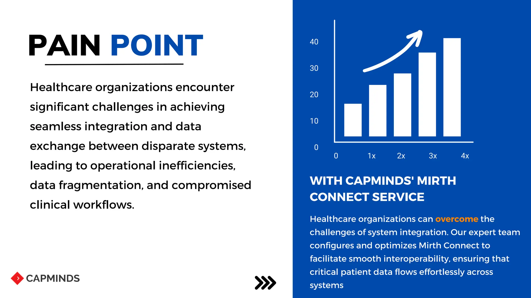 PAIN POINT 40
30
20
10
0
0 1x 2x 3x 4x
Healthcare organizations encounter
significant challenges in achieving
seamless integration and data
exchange between disparate systems,
leading to operational inefficiencies,
data fragmentation, and compromised
clinical workflows.
Healthcare organizations can overcome the
challenges of system integration. Our expert team
configures and optimizes Mirth Connect to
facilitate smooth interoperability, ensuring that
critical patient data flows effortlessly across
systems
WITH CAPMINDS' MIRTH
CONNECT SERVICE
 