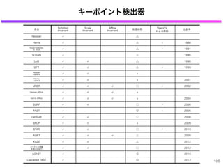 キーポイント検出器
105
手法
Rotation
Invariant
Scale
Invariant
Aﬃne
Invariant
処理時間
OpenCV
による実装
出版年
Hessian △
Harris △ 1988
Good Features
To Track △ 1991
SUSAN △ 1995
LoG △ 1998
SIFT △ 1999
Hessian
Laplace
Harris
Laplace 2001
MSER ○ 2002
Hessian Aﬃne
Harris Aﬃne 2004
SURF ○ 2006
FAST ◎ 2006
CenSurE ○ 2008
SFOP 2009
STAR ○ 2010
ASIFT △ 2009
KAZE △ 2012
スペクトル理論
を用いたSIFT
○ 2012
AGAST ◎ 2010
Cascaded FAST ◎ 2013
 