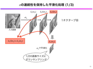σの連続性を保持した平滑化処理 (1/3)
入力画像
€
σ0
€
L1(σ0)
€
L1(kσ0)
1オクターブ目
1/2の画像サイズに
ダウンサンプリング
€
L1(2σ0) ≈ L2(σ0)
€
L1(2σ0)
で平滑化
€
σ0
€
L2(σ0)
11
 