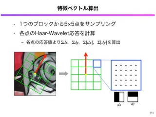 特徴ベクトル算出
• 1つのブロックから5 5点をサンプリング
• 各点のHaar-Wavelet応答を計算
‒ 各点の応答値よりΣdx，Σdy，Σ¦dx¦，Σ¦dy¦を算出
115
dx dy
 