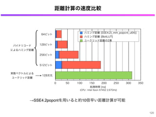 距離計算の速度比較
120
64ビット
128ビット
256ビット
512ビット
128次元
0 50 100 150 200 250 300 350
処理時間 [ns]
ハミング距離 [SSE4.2(_mm_popcnt_u64)]
ハミング距離 [8bitLUT]
ユークリッド距離の2乗
(CPU : Intel Xeon X7452 2.67GHz)
→SSE4.2popcntを用いると約10倍早い距離計算が可能
バイナリコード
によるハミング距離
実数ベクトルによる
ユークリッド距離
 
