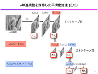 σの連続性を保持した平滑化処理 (3/3)
入力画像
€
σ0
€
L1(σ0)
€
L1(kσ0)
1オクターブ目
€
L1(2σ0) ≈ L2(σ0)
€
L2(σ0)
€
L1(2σ0)
L3(σ0)
€
L2(kσ0)
€
L2(2σ0)
2オクターブ目
L3(σ0) ≈ L2(2σ0) ≈ L1(4σ0) L3(kσ0)L3(2σ0)
€
σ0
8σ0
€
4σ0
€
2σ0
€
2σ0
4σ0 13
 