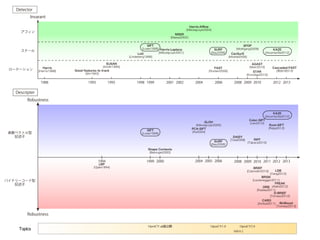 Descripter
Robustness
Robustness
実数ベクトル型
記述子
バイナリーコード型
記述子
スケール
ローテーション Harris
[Harris1988] Good features to track
[Shi1993]
SUSAN
[Smith1995]
Harris-Laplace
[Mikolajczyk2001]
MSER
[Matas2002]
Harris-Aﬃne
[Mikolajczyk2004]
FAST
[Rosten2006]
CenSurE
[Motilal2008]
SFOP
[Wolfgang2009]
AGAST
[Mair2010]
STAR
[Konolige2010]
Cascaded-FAST
[長谷川2013]
1988 1993 1995 1999 2001 2002 2004 2006 2008 20102009 2012 2013
1994 1999 2004 20102009 2012 20132000 2011
LBP
[Ojala1994]
Shape Contexts
[Belongie2000]
PCA-SIFT
[Ke2004]
20062005
GLOH
[Mikolajczyk2005]
2008
DAISY
[Tola2008] RIFF
[Takacs2010]
Root-SIFT
[Relja2012]
Color-SIFT
[van2010]
BRIEF
[Calonder2010]
BRISK
[Leutenegger2011]
LDB
[Yang2012]
FREAK
[Alahi2012]ORB
[Rublee2011]
D-BRIEF
[Tomasz2012]
CARD
[Ambai2011] BinBoost
[Tomasz2013]
LoG
[Lindeberg1998]
Detector
Invarant
Topics
OpenCV-α版公開 OpenCV1.0 OpenCV2.0
SIFT
[Lowe1999] SURF
[Bay2006]
KAZE
[Alcantarilla2012]
SIFT
[Lowe1999]
SURF
[Bay2006]
KAZE
[Alcantarilla2012]
SSE4.2
1998
アフィン
 