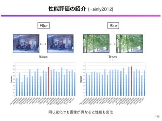 性能評価の紹介 [Heinly2012]
146
Bikes
0
0.1
0.2
0.3
0.4
0.5
0.6
0.7
0.8
0.9
1
H
arris-B
R
IEF
M
SER
-B
R
IEF
FA
ST-B
R
IEF
O
R
B
-B
R
IEF
B
R
ISK-B
R
IEF
SU
R
F-B
R
IEF
SIFT-B
R
IEF
H
arris-O
R
B
M
SER
-O
R
B
FA
ST-O
R
B
O
R
B
-O
R
B
B
R
ISK-O
R
B
SU
R
F-O
R
B
SIFT-O
R
B
H
arris-B
R
ISK
M
SER
-B
R
ISK
FA
ST-B
R
ISK
O
R
B
-B
R
ISK
B
R
ISK-B
R
ISK
SU
R
F-B
R
ISK
SIFT-B
R
ISK
SU
R
F-SU
R
F
SIFT-SIFT
Precision
Trees
0
0.1
0.2
0.3
0.4
0.5
0.6
0.7
0.8
0.9
1
H
arris-B
R
IEF
M
SER
-B
R
IEF
FA
ST-B
R
IEF
O
R
B
-B
R
IEF
B
R
ISK-B
R
IEF
SU
R
F-B
R
IEF
SIFT-B
R
IEF
H
arris-O
R
B
M
SER
-O
R
B
FA
ST-O
R
B
O
R
B
-O
R
B
B
R
ISK-O
R
B
SU
R
F-O
R
B
SIFT-O
R
B
H
arris-B
R
ISK
M
SER
-B
R
ISK
FA
ST-B
R
ISK
O
R
B
-B
R
ISK
B
R
ISK-B
R
ISK
SU
R
F-B
R
ISK
SIFT-B
R
ISK
SU
R
F-SU
R
F
SIFT-SIFT
Precision
Blur Blur
同じ変化でも画像が異なると性能も変化
 