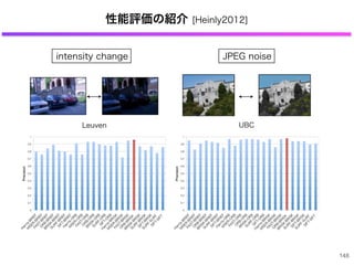 0
0.1
0.2
0.3
0.4
0.5
0.6
0.7
0.8
0.9
1
H
arris-B
R
IEF
M
SER
-B
R
IEF
FA
ST-B
R
IEF
O
R
B
-B
R
IEF
B
R
ISK-B
R
IEF
SU
R
F-B
R
IEF
SIFT-B
R
IEF
H
arris-O
R
B
M
SER
-O
R
B
FA
ST-O
R
B
O
R
B
-O
R
B
B
R
ISK-O
R
B
SU
R
F-O
R
B
SIFT-O
R
B
H
arris-B
R
ISK
M
SER
-B
R
ISK
FA
ST-B
R
ISK
O
R
B
-B
R
ISK
B
R
ISK-B
R
ISK
SU
R
F-B
R
ISK
SIFT-B
R
ISK
SU
R
F-SU
R
F
SIFT-SIFT
Precision
0
0.1
0.2
0.3
0.4
0.5
0.6
0.7
0.8
0.9
1
H
arris-B
R
IEF
M
SER
-B
R
IEF
FA
ST-B
R
IEF
O
R
B
-B
R
IEF
B
R
ISK-B
R
IEF
SU
R
F-B
R
IEF
SIFT-B
R
IEF
H
arris-O
R
B
M
SER
-O
R
B
FA
ST-O
R
B
O
R
B
-O
R
B
B
R
ISK-O
R
B
SU
R
F-O
R
B
SIFT-O
R
B
H
arris-B
R
ISK
M
SER
-B
R
ISK
FA
ST-B
R
ISK
O
R
B
-B
R
ISK
B
R
ISK-B
R
ISK
SU
R
F-B
R
ISK
SIFT-B
R
ISK
SU
R
F-SU
R
F
SIFT-SIFT
Precision
性能評価の紹介 [Heinly2012]
148
Leuven UBC
intensity change JPEG noise
 