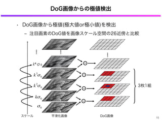 DoG画像からの極値検出
• DoG画像から極値(極大値or極小値)を検出
‒ 注目画素のDoG値を画像スケール空間の26近傍と比較
DoG画像
3枚1組
平滑化画像
σ0
€
kσ0
€
k2
σ0
スケール
€
k3
σ0
ー
ー
ー
15
k⁴σ₀ ー
 