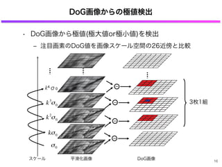 DoG画像からの極値検出
• DoG画像から極値(極大値or極小値)を検出
‒ 注目画素のDoG値を画像スケール空間の26近傍と比較
DoG画像
3枚1組
平滑化画像
σ0
€
kσ0
€
k2
σ0
スケール
€
k3
σ0
ー
ー
ー
16
k⁴σ₀ ー
 