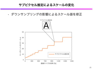 サブピクセル推定によるスケールの変化
25
キーポイントのスケールσ
画像サイズの倍率 [%]
5000 300 700 900 1100 1300 1500
サブピクセル推定前
0
50
10
20
30
40
サブピクセル推定前
• ダウンサンプリングの影響によるスケール値を修正
 