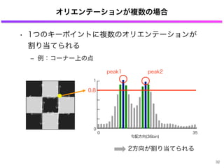オリエンテーションが複数の場合
• 1つのキーポイントに複数のオリエンテーションが
割り当てられる
‒ 例：コーナー上の点
1
0
0 35
勾配方向(36bin)
0.8
peak1 peak2
2方向が割り当てられる
32
 
