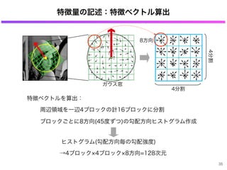 特徴量の記述：特徴ベクトル算出
特徴ベクトルを算出：
周辺領域を一辺4ブロックの計16ブロックに分割
ブロックごとに8方向(45度ずつ)の勾配方向ヒストグラム作成
→4ブロック 4ブロック 8方向=128次元
ヒストグラム(勾配方向毎の勾配強度)
35
4分割
4分割
8方向
ガウス窓
 