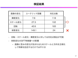検証結果
• 回転・スケール変化・輝度変化に対しては対応点検出が可能
• 射影変化のSIFT特徴量への影響
‒ 画像に歪みの変化が含まれるためスケールと方向を正規化
して特徴を記述するだけでは不十分
47
画像の変化 ユークリッド距離 対応点数
輝度変化 7.8 118
スケール変化 27.3 102
回転 42.6 183
射影変化 149.1 24
○
×
 