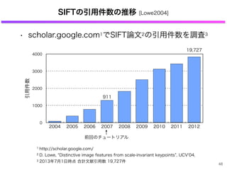 SIFTの引用件数の推移 [Lowe2004]
• scholar.google.com1でSIFT論文2の引用件数を調査3
1 http://scholar.google.com/
2 D. Lowe, Distinctive image features from scale-invariant keypoints , IJCV 04．
3 2013年7月1日時点 合計文献引用数 19,727件
48
0
1000
2000
3000
4000
2004 2005 2006 2007 2008 2009 2010 2011 2012
引用件数
前回のチュートリアル
911
19,727
 