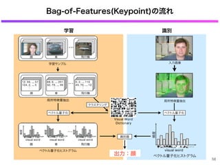 Bag-of-Features(Keypoint)の流れ
58
学習 識別
局所特徴量抽出
入力画像
出力：顔
...
 