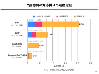 2画像間の対応付けの速度比較
80
0 0.5 1.0 1.5 2.0 2.5
処理時間 [s]
キーポイント検出 特徴量記述 距離計算
0.286
0.181
0.002
0.018
0.301
0.154
0.025
0.022
1.448
0.483
0.423
0.137
2.035
0.818
0.450
0.177
(CPU : Intel Xeon X7452 2.67GHz)
SIFT
(ユークリッド距離）
SURF
(ユークリッド距離）
FAST+ORB
(ハミング距離）
Cascaded FAST+ORB
(ハミング距離）
 