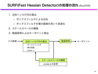 極値探索近似ヘッセ行列の算出
•ボックスフィルタ
•積分画像
•scale: σ
SURF(Fast Hessian Detector)の処理の流れ [Bay2006]
1. 近似ヘッセ行列の算出
‒ ボックスフィルタによる近似
‒ ボックスフィルタを積分画像を用いて高速化
2. スケールスペースの構築
3. 極値探索によるキーポイント検出
84
入力画像 キーポイント
スケールスペースの構築
•scaleσの変更
 