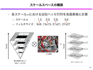 • 各スケールσにおける近似ヘッセ行列を各画素毎に計算
‒ スケールσ   : 1.2, 2.0, 2.8,   3.6
‒ フィルタサイズ : 9x9, 15x15, 21x21, 27x27
スケールスペースの構築
89
det(Happrox(x, 2))
Scale
=
Scale
det(Happrox(x, 0))
det(Happrox(x, 1))
det(Happrox(x, 3))
入力画像
スケールスペース
積分画像を用いた
近似ヘッセ行列
 