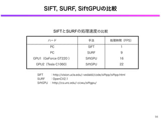 SIFT, SURF, SiftGPUの比較
ハード 手法 処理時間（FPS）
PC
PC
GPU1（GeForce GT220 ）
GPU2（Tesla C1060）
SIFT
SURF
SiftGPU
SiftGPU
1
9
16
22
SIFTとSURFの処理速度の比較
SIFT   ：http://vision.ucla.edu/ vedaldi/code/siftpp/siftpp.html
SURF ：OpenCV2.1
SiftGPU ：http://cs.unc.edu/ ccwu/siftgpu/
94
 