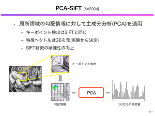 PCA-SIFT [Ke2004]
• 局所領域の勾配情報に対して主成分分析(PCA)を適用
‒ キーポイント検出はSIFTと同じ
‒ 特徴ベクトルは36次元(実験から決定)
‒ SIFT特徴の頑健性の向上
PCA
36次元の特徴量
キーポイン...