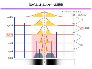 DoGによるスケール探索
×
2
10
DoG出力
原画像
σ0=4
σ1=6
12
41
σ2=10
53
47
σ3=16
100
3
σ4=25
103
ガウシアンフィルタ出力
最大
17
 