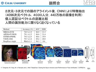 顔照合 
２次元・３次元での顔のアライメント後，CNNにより特徴抽出 
（4096次元ベクトル．４０３０人分，440万枚の画像を利用） 
個人認証はベクトルの距離比較 
人間の識別能力に限りなく近くなっている 
Y. Taingman, M. Yang, M. A. Ranzato and L. Wolf. "DeepFace: Closing the Gap to Human-Level Performance in Face Verification.” CVPR2014. 
101 
 