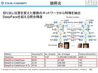 顔照合 
切り出し位置を変えた複数のネットワークから特徴を抽出 
DeepFaceを超える照合精度 
Method Accuracy(%) No. of points No. of images Feature dimensions 
DeepFace 97.25 6+67 4,400,000+3,000,000 4096×4 
DeepID on CelebFaces 96.05 5 87,628 150 
DeepID on CelebFaces+ 97.20 5 202,599 150 
DeepID on CelebFaces+ & TL 97.45 5 202,599 150 
Y. Taingman, M. Yang, M. A. Ranzato and L. Wolf. "DeepFace: Closing the Gap to Human-Level Performance in Face Verification.” CVPR2014. 
102 
 